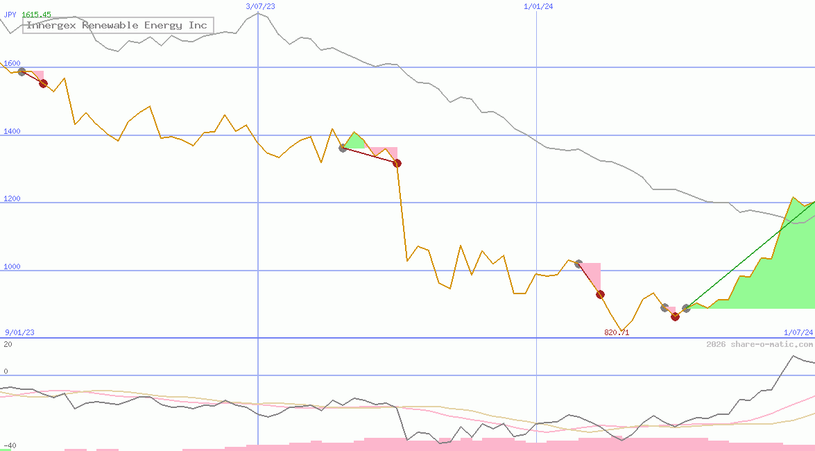 Innergex Renewable Energy Inc