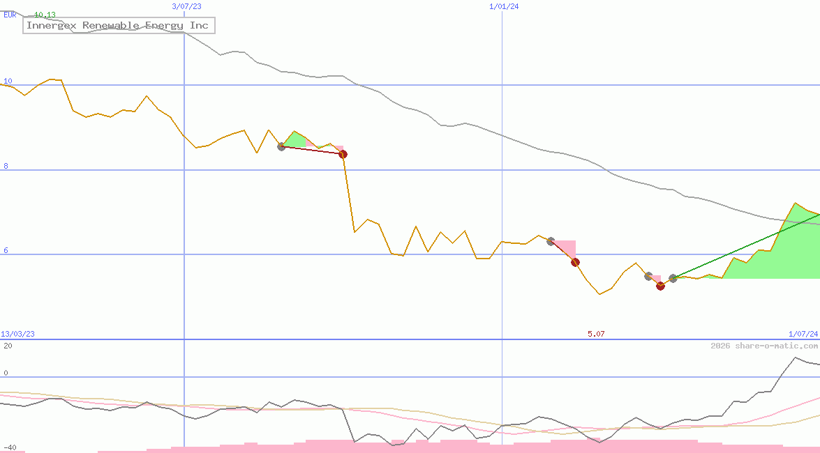 Innergex Renewable Energy Inc