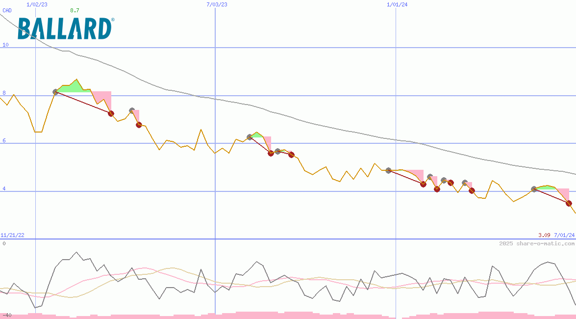 Ballard Power Systems Inc