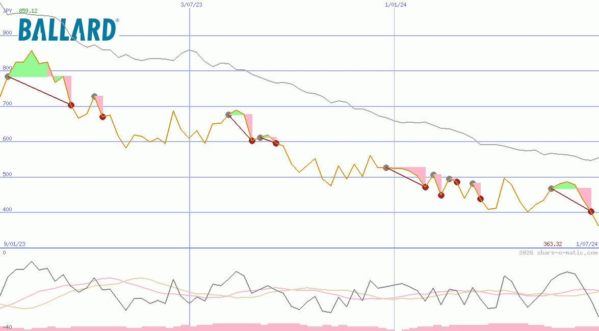 Ballard Power Systems Inc