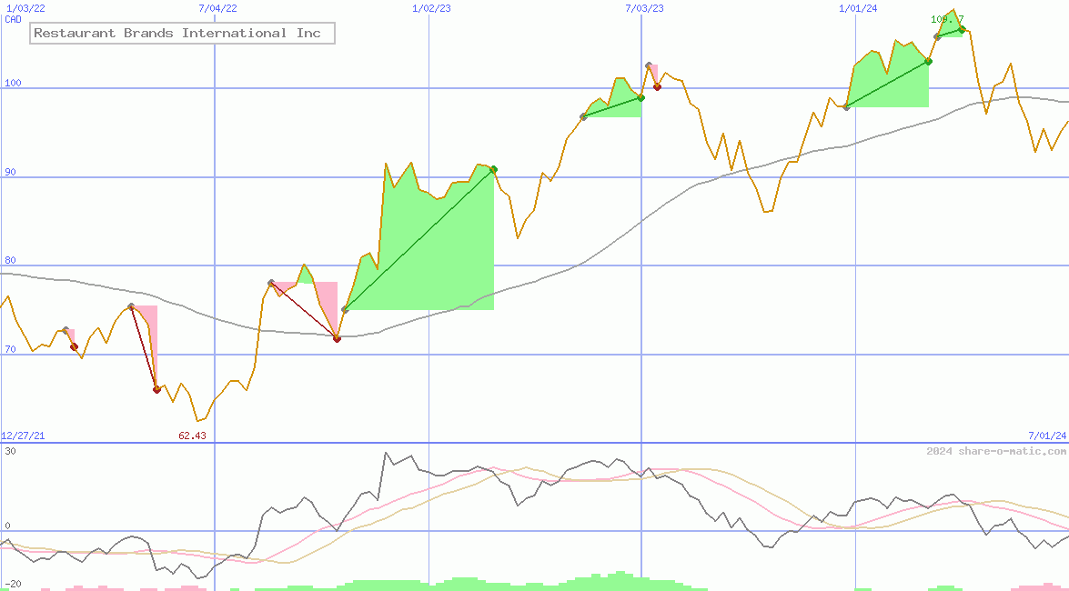 Restaurant Brands International Inc