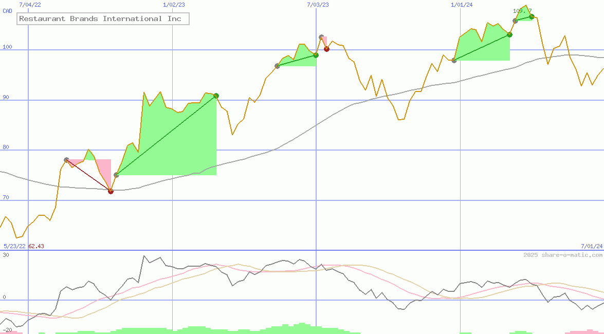 Restaurant Brands International Inc