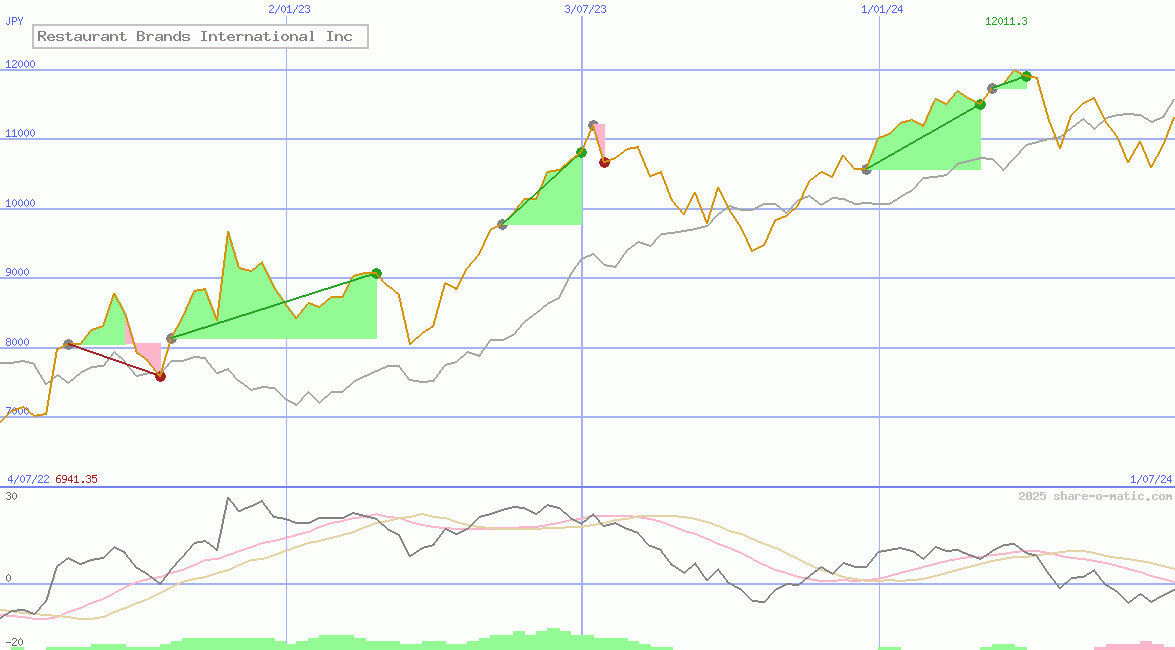 Restaurant Brands International Inc