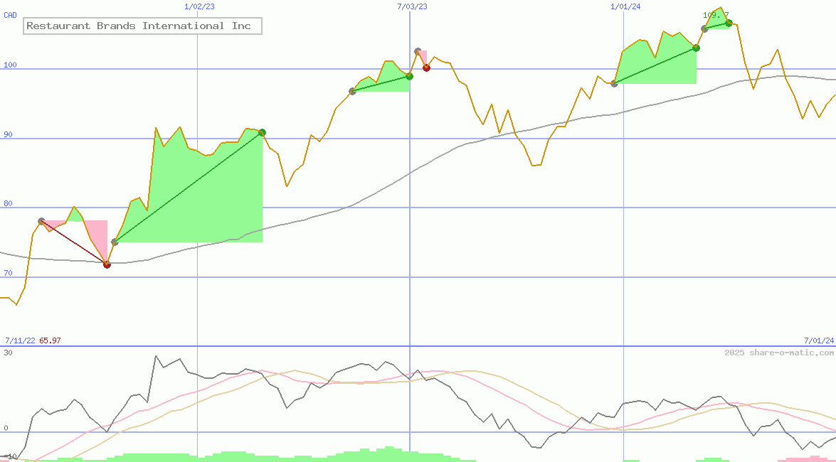 Restaurant Brands International Inc