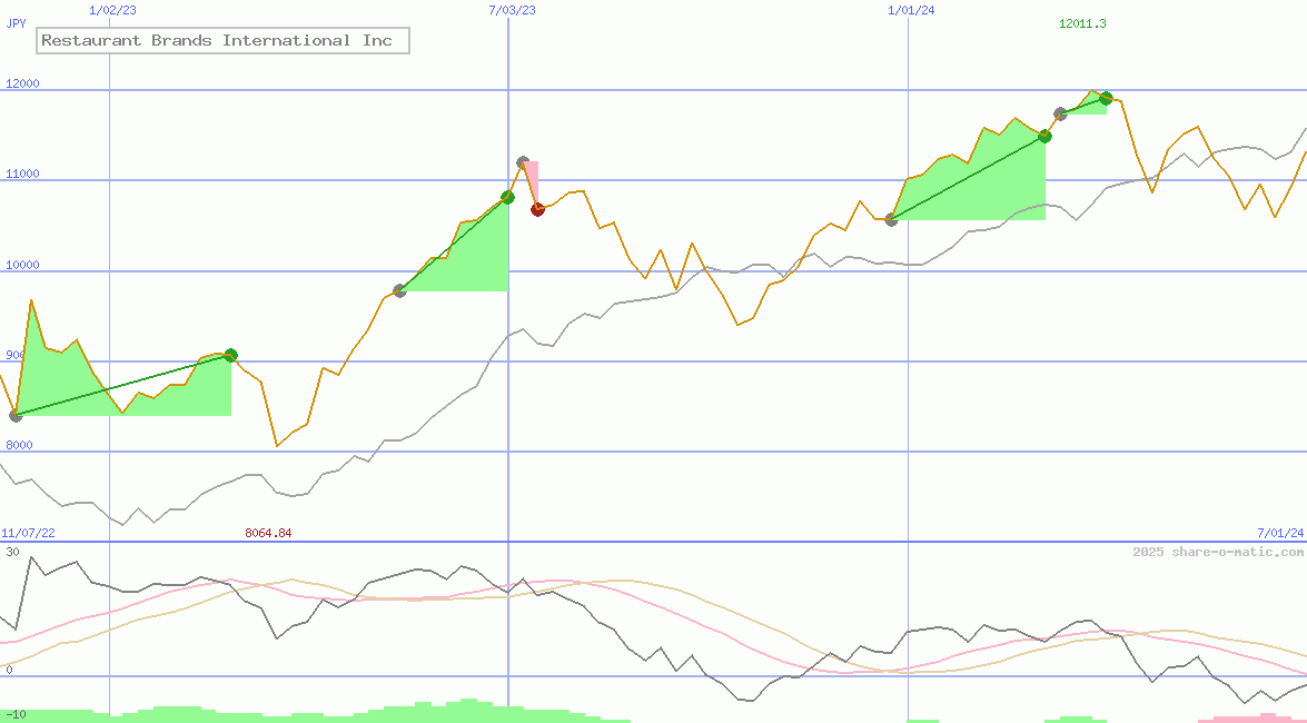 Restaurant Brands International Inc