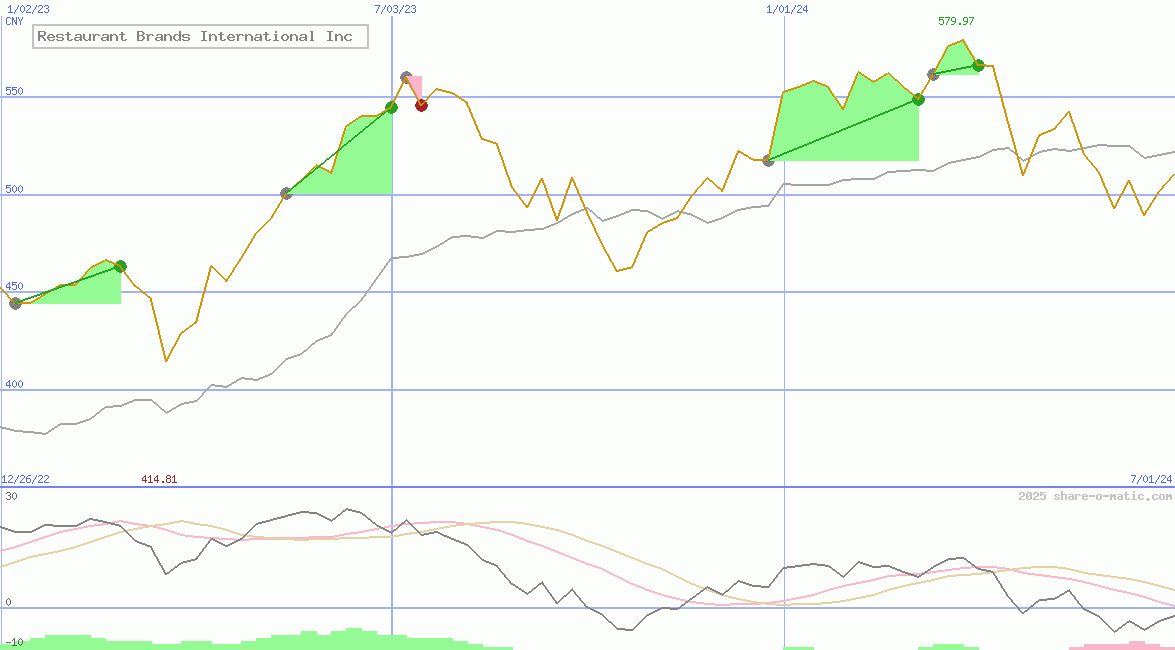 Restaurant Brands International Inc