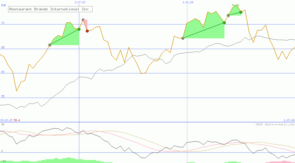 Restaurant Brands International Inc