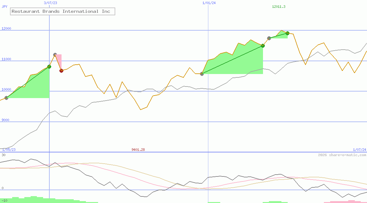 Restaurant Brands International Inc