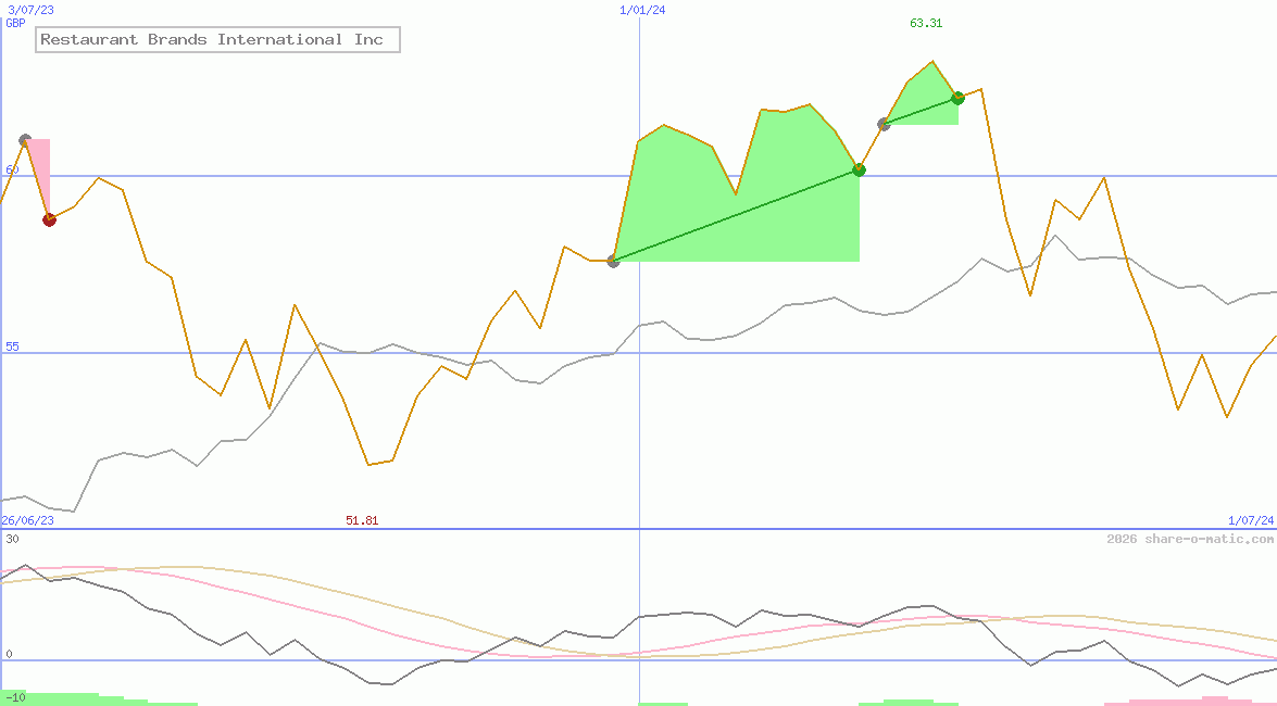 Restaurant Brands International Inc