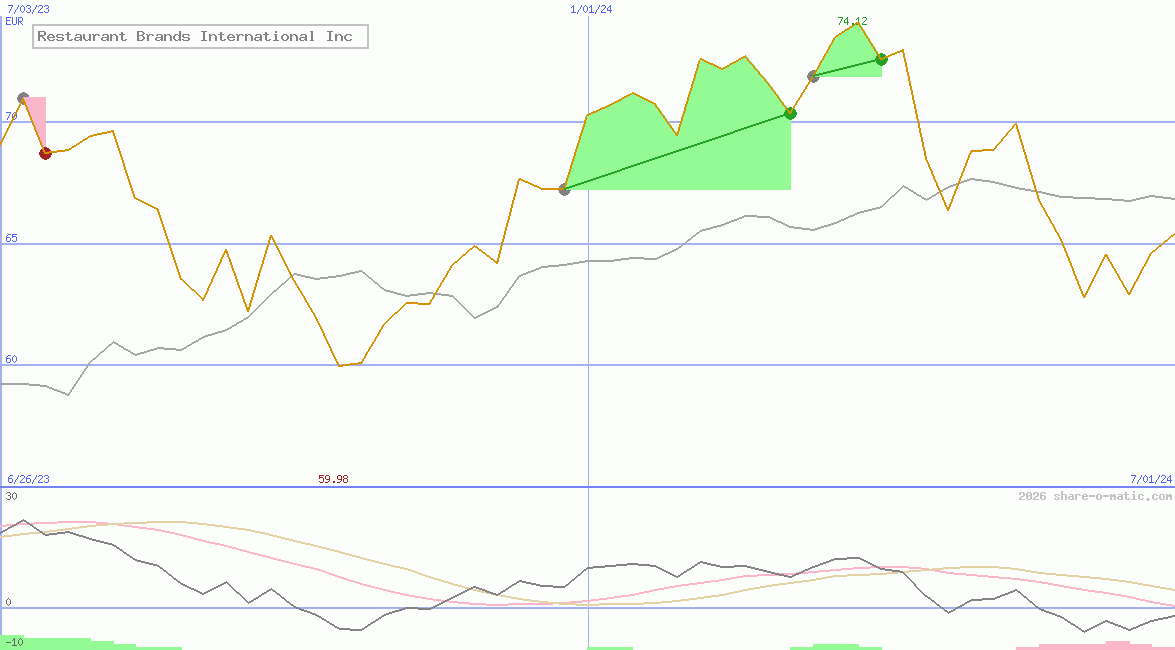 Restaurant Brands International Inc
