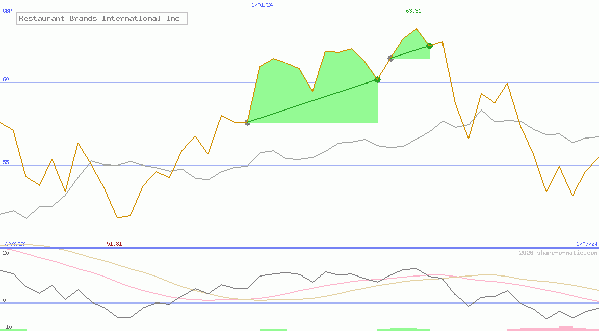 Restaurant Brands International Inc