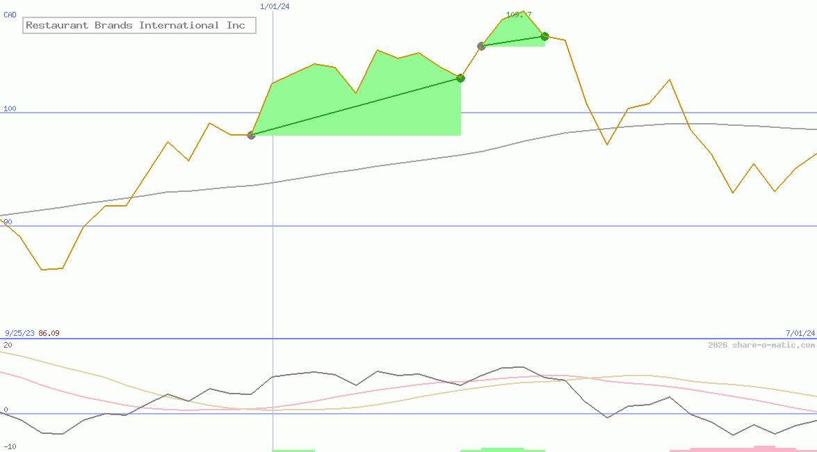 Restaurant Brands International Inc