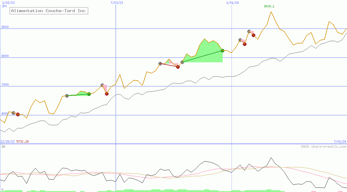 Alimentation Couche-Tard Inc