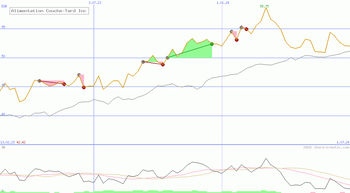 Alimentation Couche-Tard Inc