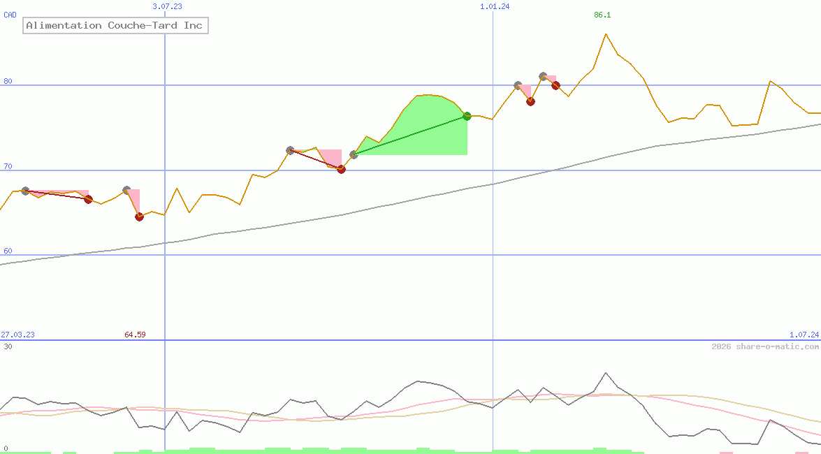 Alimentation Couche-Tard Inc