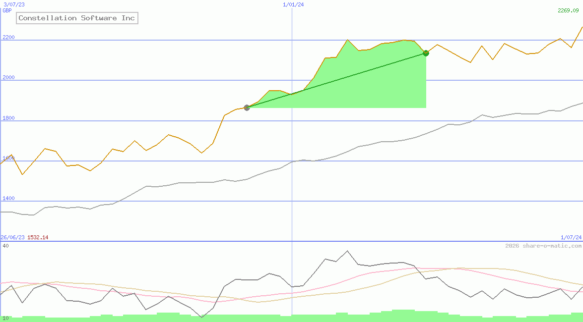Constellation Software Inc