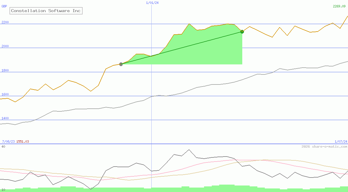 Constellation Software Inc