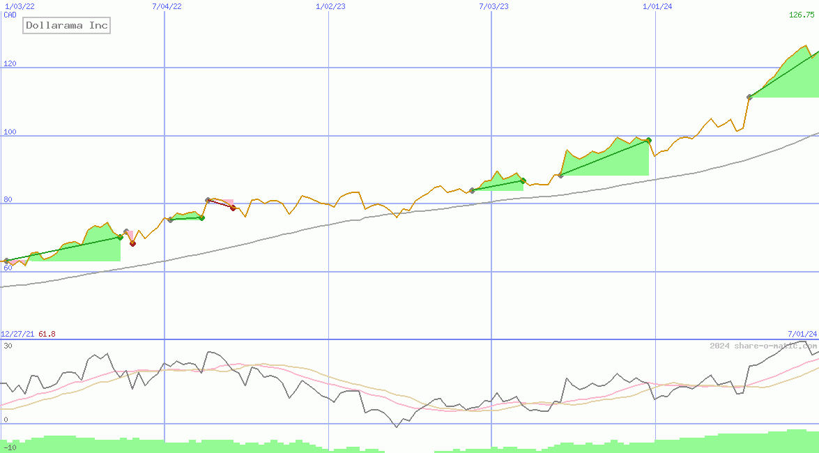 Dollarama Inc