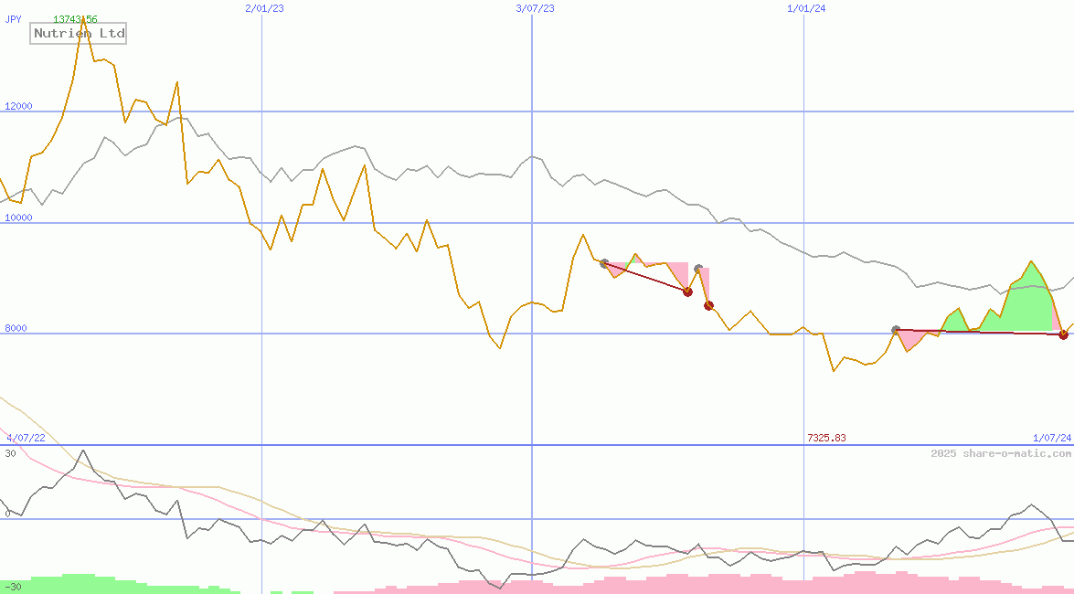 Nutrien Ltd