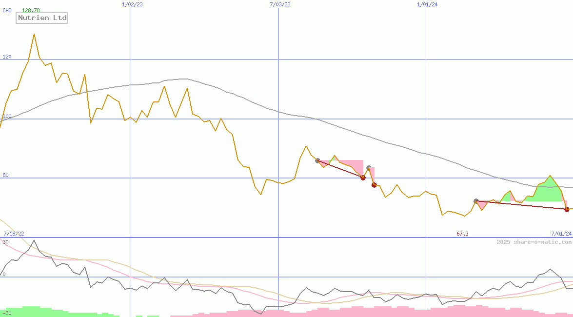 Nutrien Ltd
