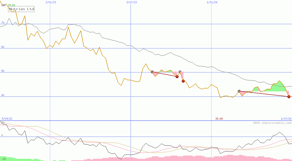 Nutrien Ltd