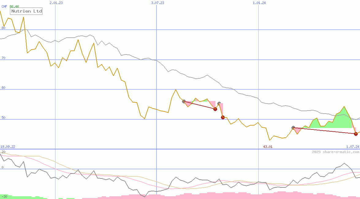 Nutrien Ltd