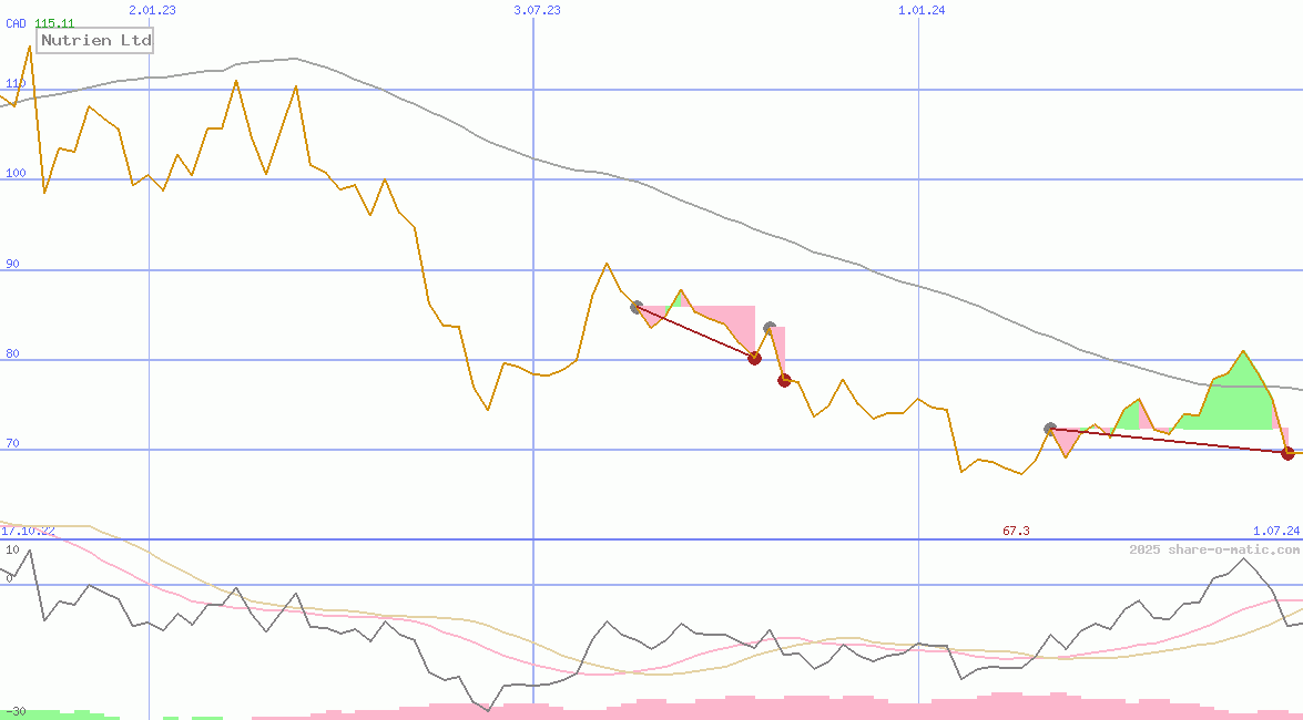 Nutrien Ltd