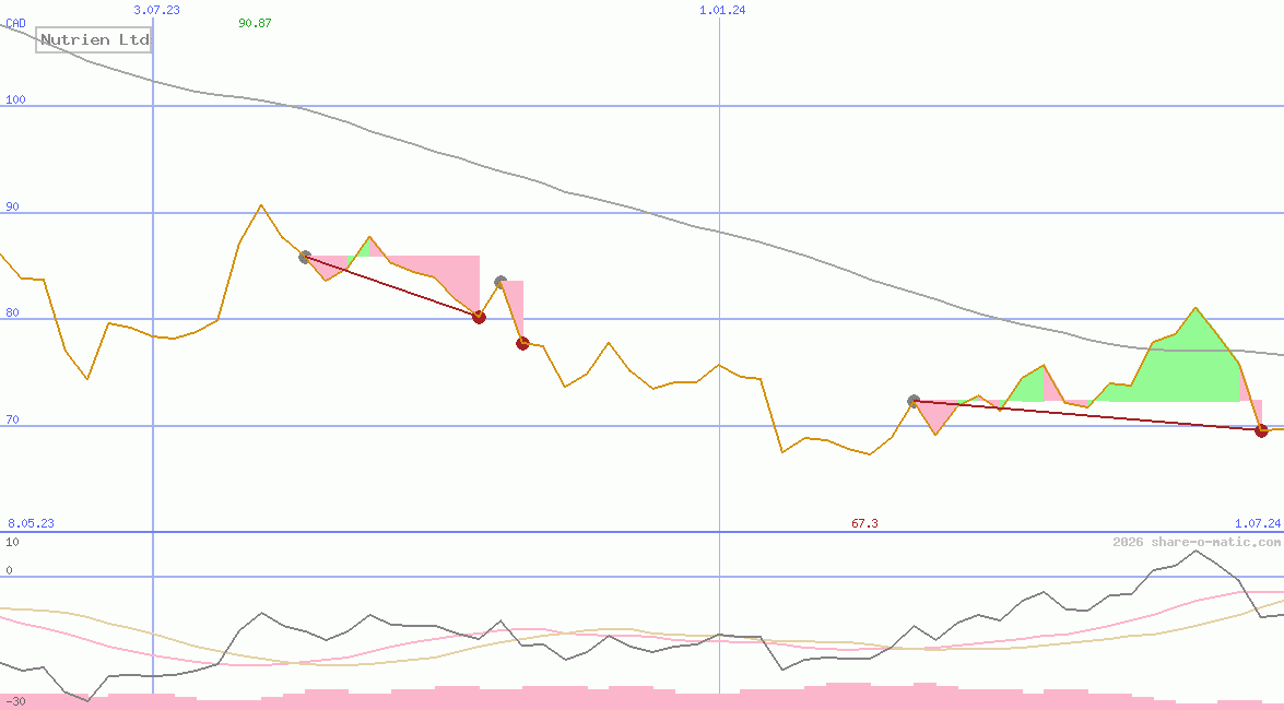 Nutrien Ltd