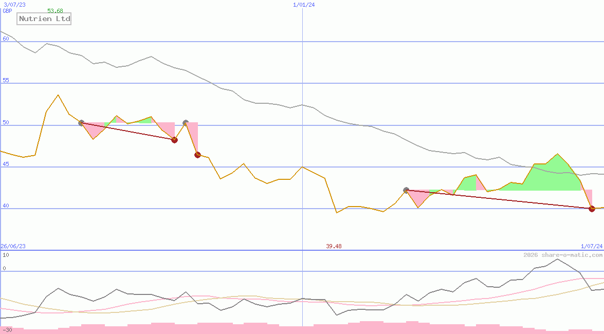 Nutrien Ltd