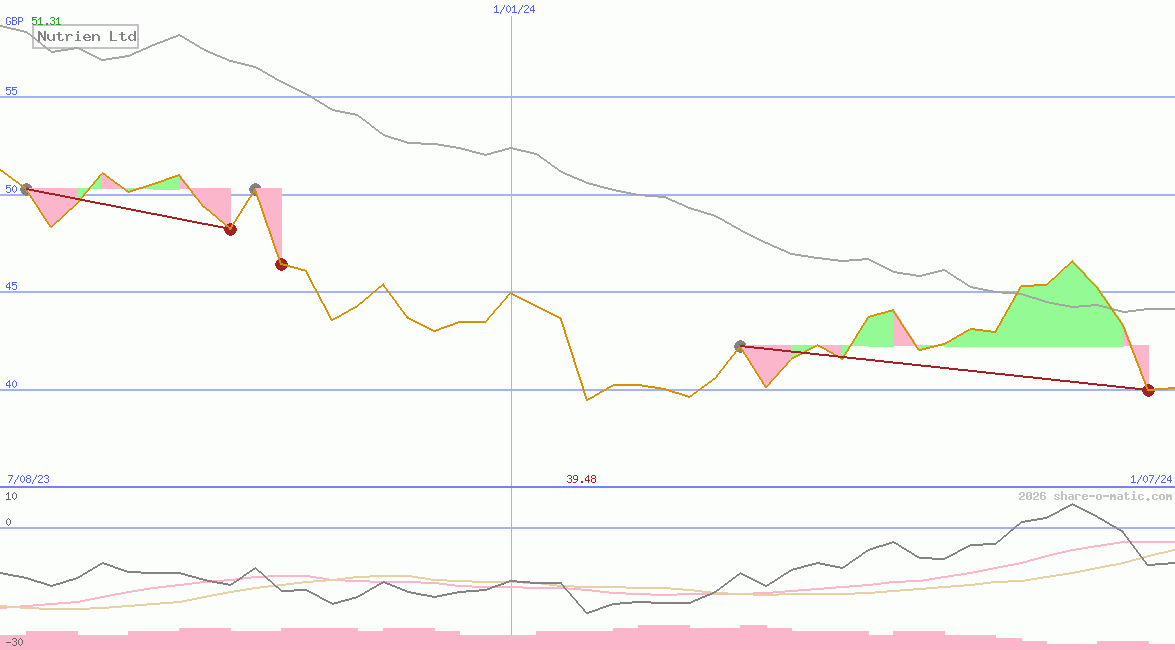 Nutrien Ltd