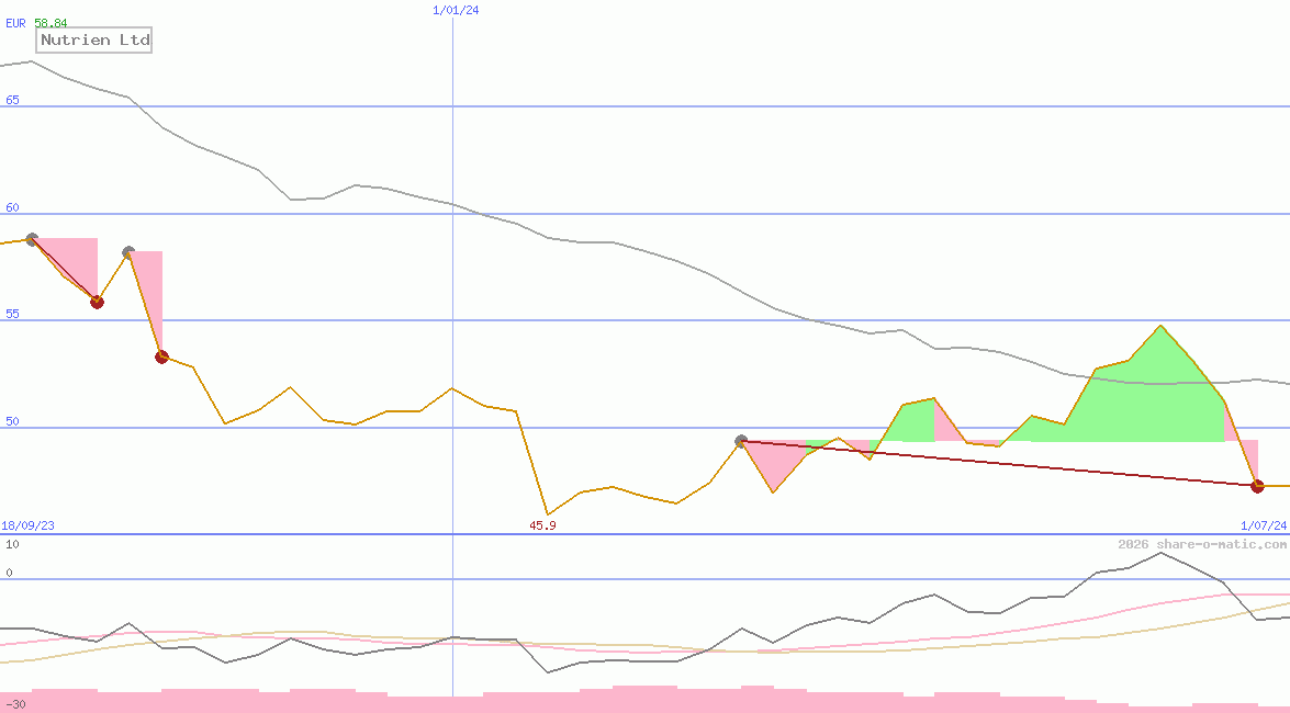 Nutrien Ltd