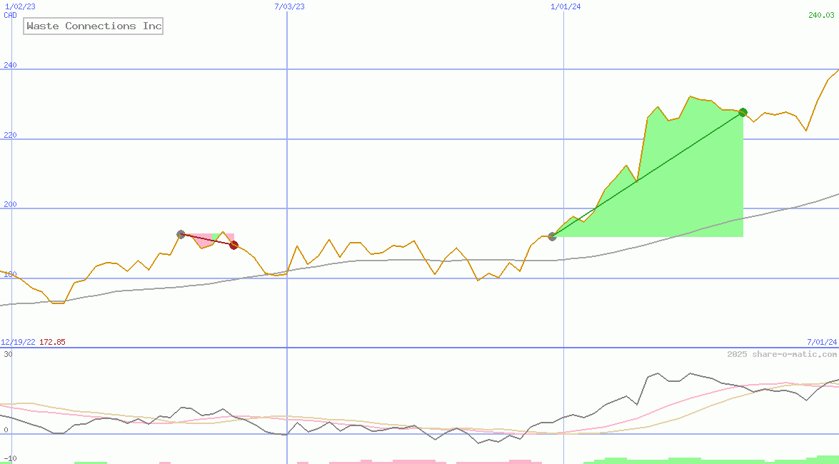 Waste Connections Inc