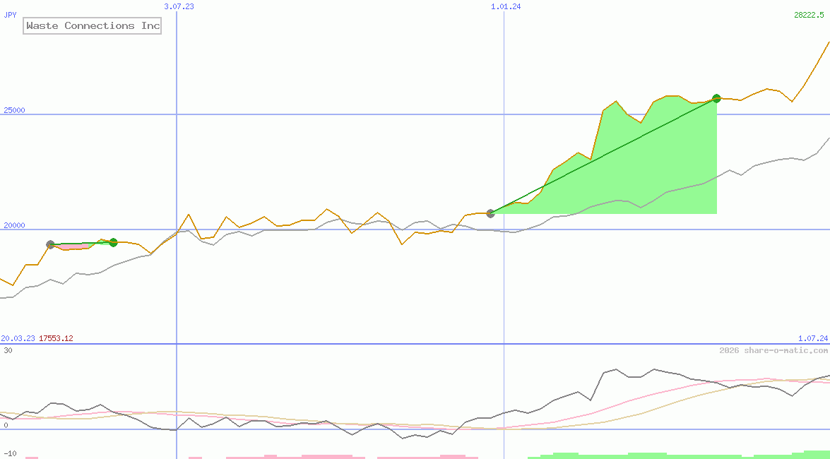 Waste Connections Inc