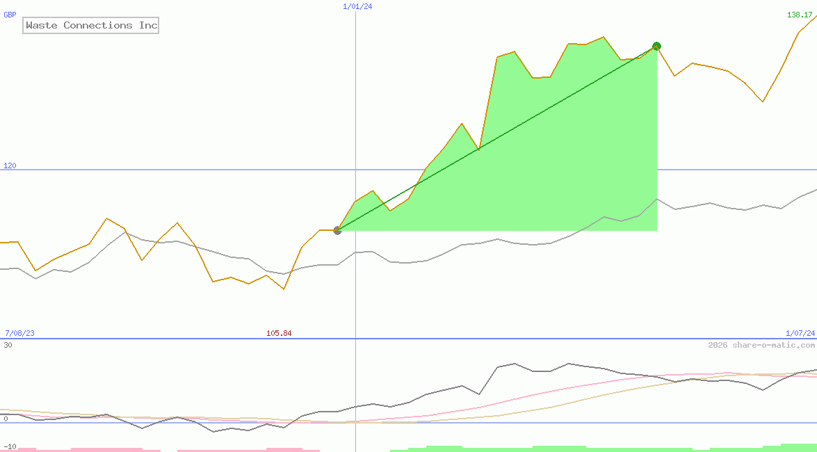 Waste Connections Inc