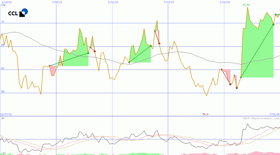 CCL Industries Inc