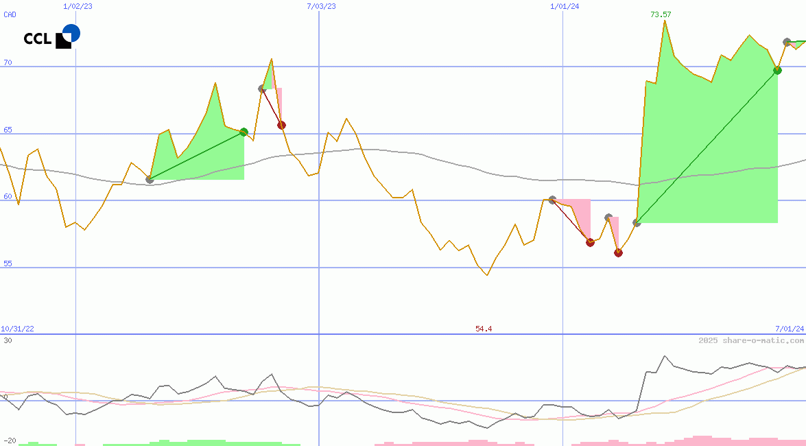 CCL Industries Inc