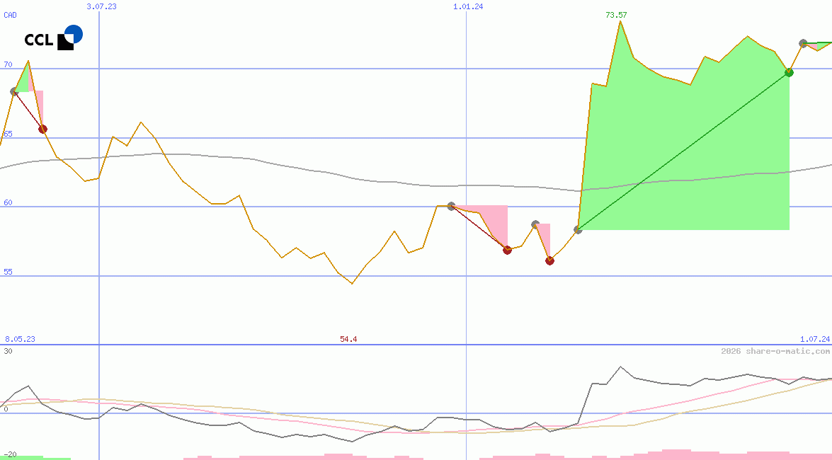 CCL Industries Inc