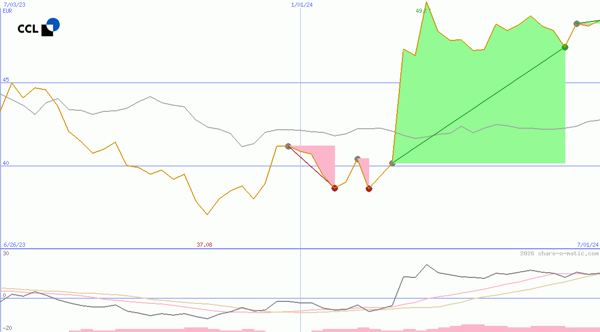 CCL Industries Inc