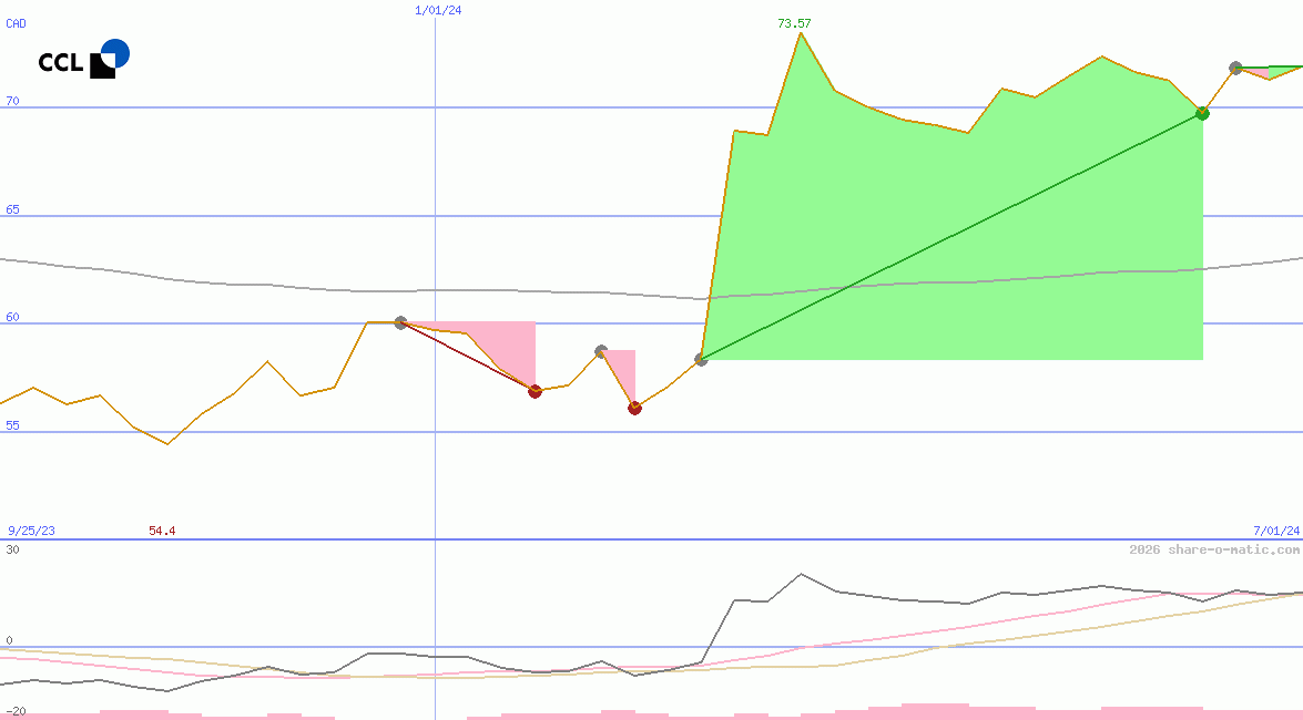 CCL Industries Inc