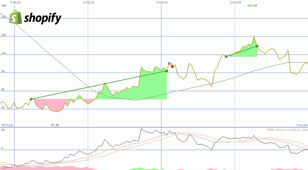 Shopify Inc