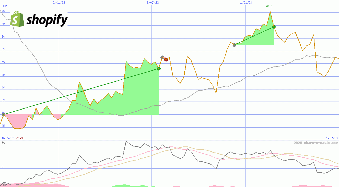 Shopify Inc