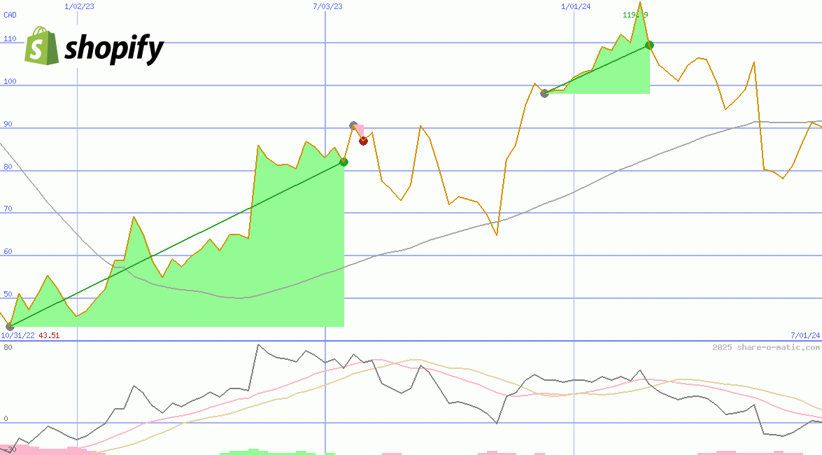 Shopify Inc