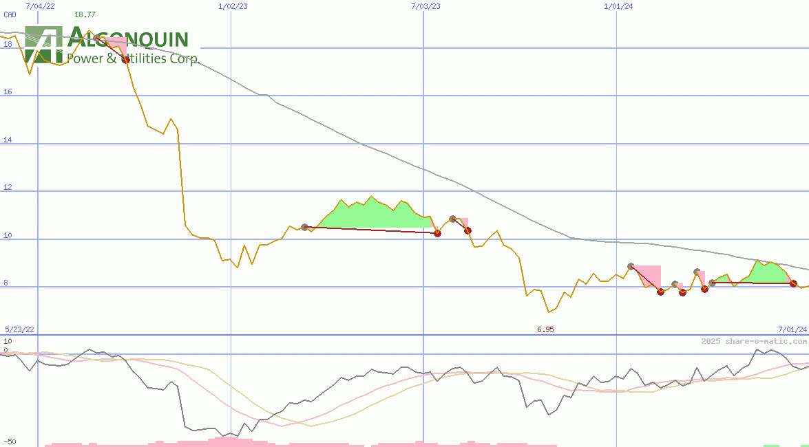 Algonquin Power & Utilities Corp