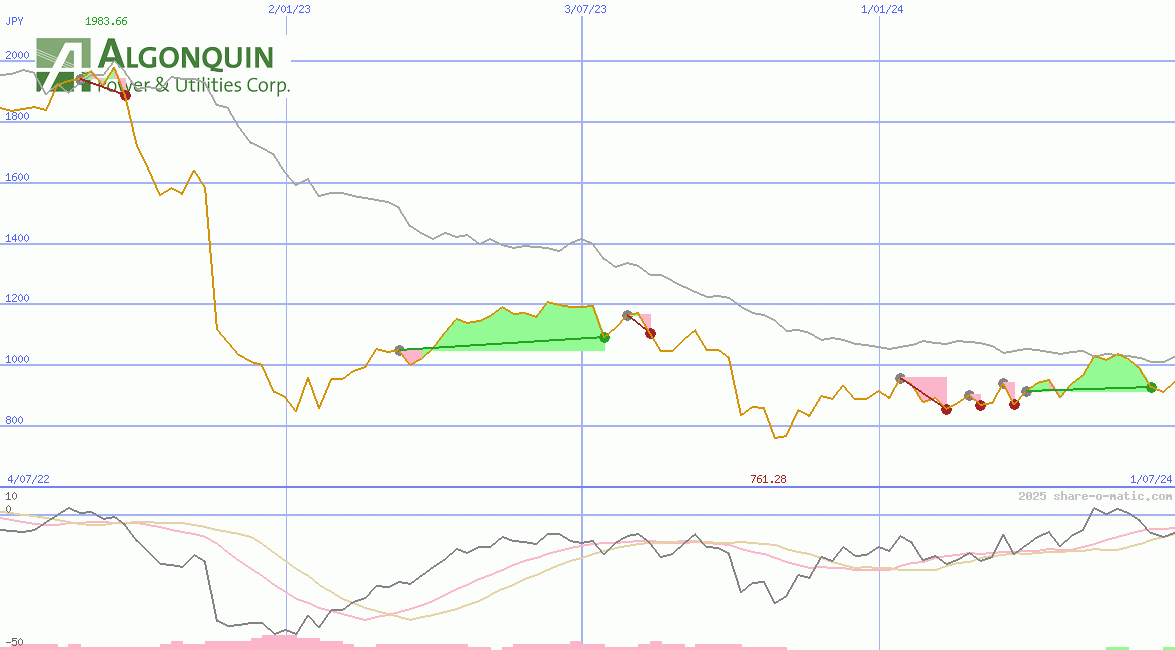 Algonquin Power & Utilities Corp