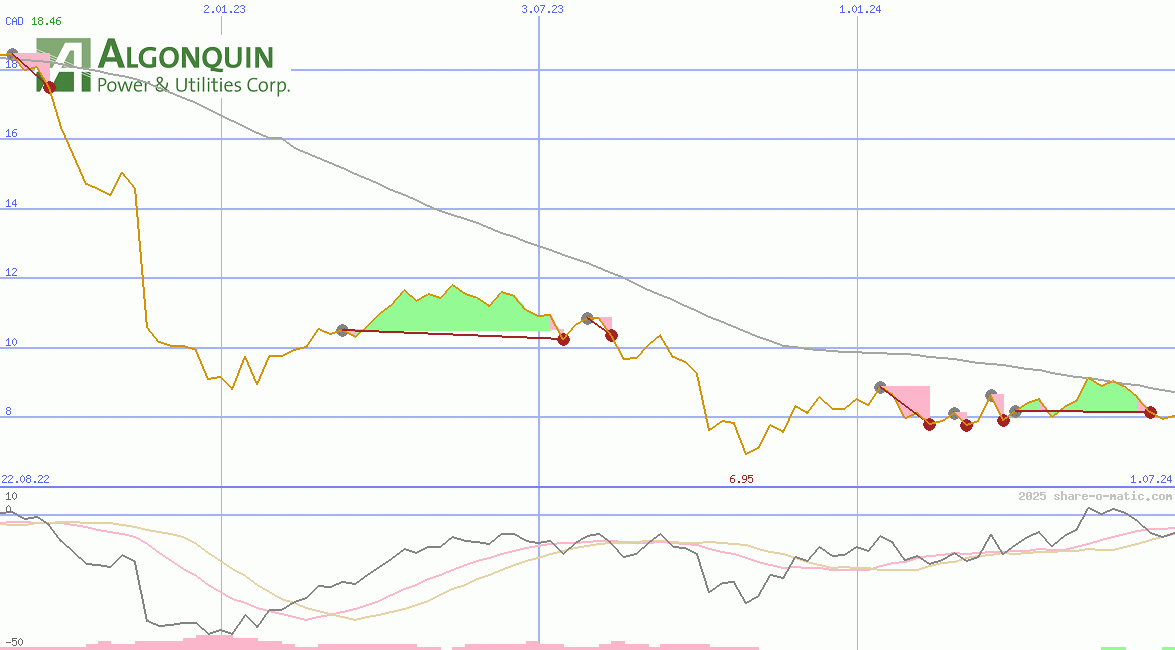 Algonquin Power & Utilities Corp