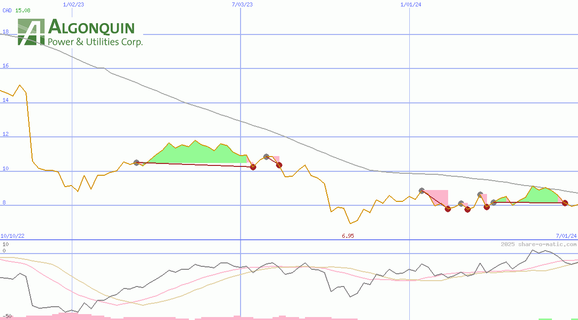 Algonquin Power & Utilities Corp