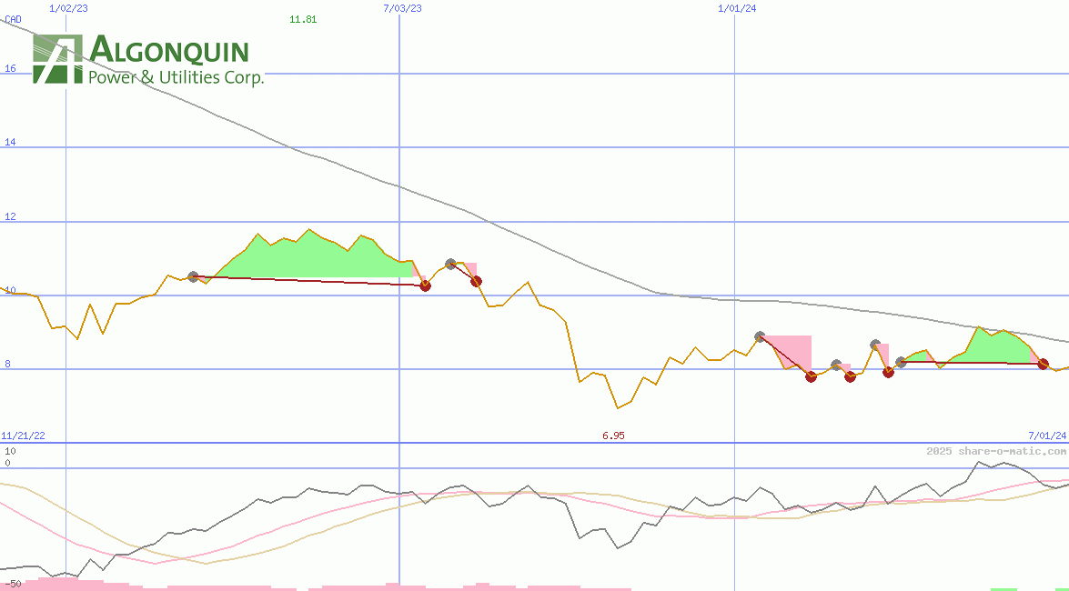 Algonquin Power & Utilities Corp