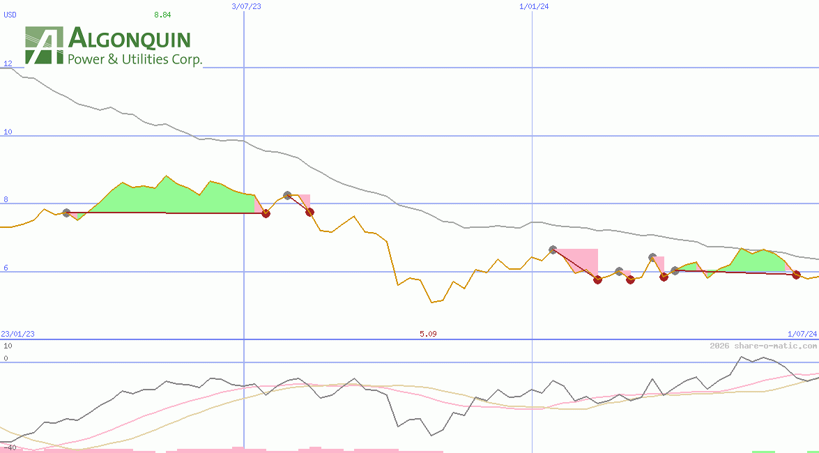 Algonquin Power & Utilities Corp
