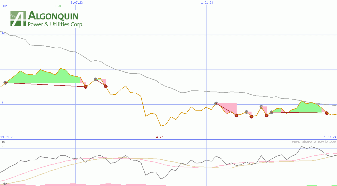 Algonquin Power & Utilities Corp