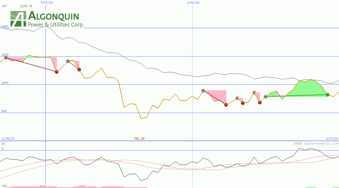 Algonquin Power & Utilities Corp